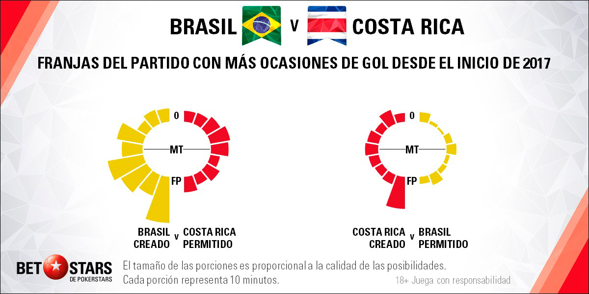 BetStars Brasil vs Costa Rica 05 Betstars, Brasil vs Costa Rica, pronosticos deportivos, Mundial Rusia 2018, clasificacion mundial 2018, grupos mundial 2018, mundial rusia 2018 calendario, clasificacion mundial 2018 europa, mundial 2018 clasificacion, clasificatorias rusia 2018, grupos del mundial 2018, tabla de posiciones eliminatorias rusia 2018, eliminatorias rusia 2018 europa, clasificación mundial rusia 2018,